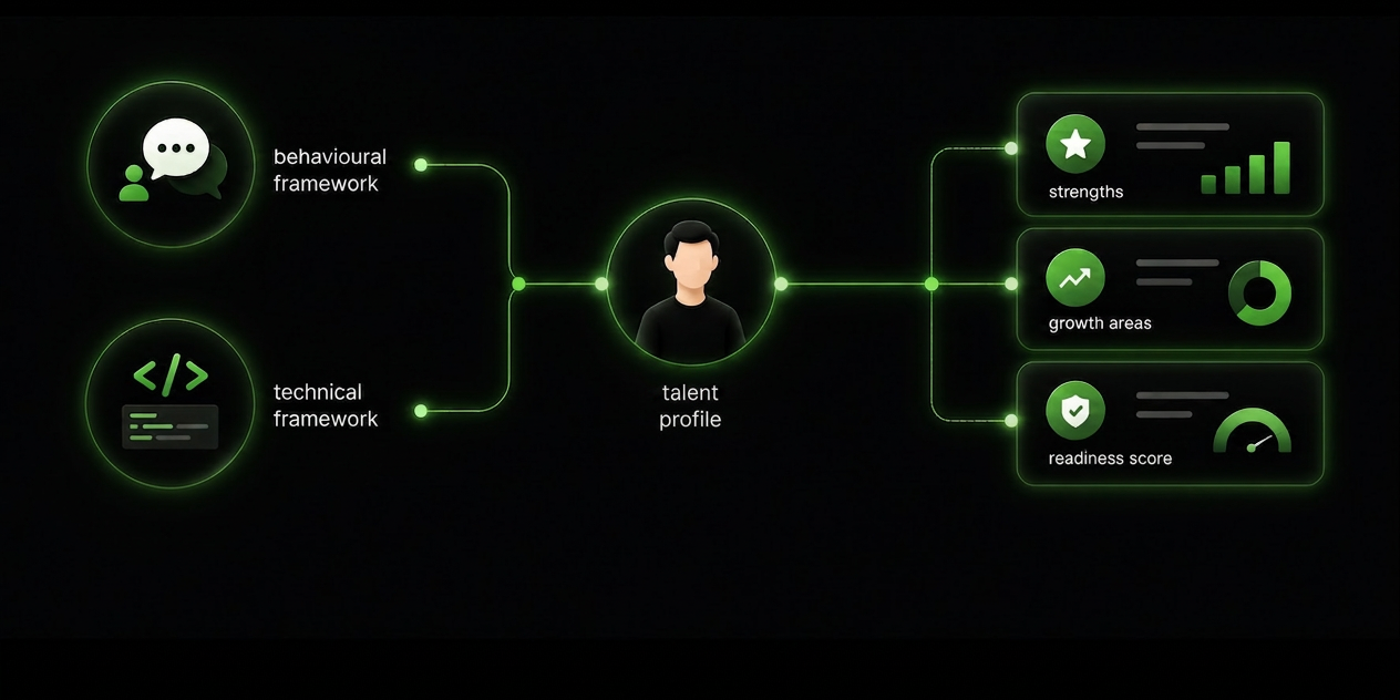 Custom Framework Evaluations