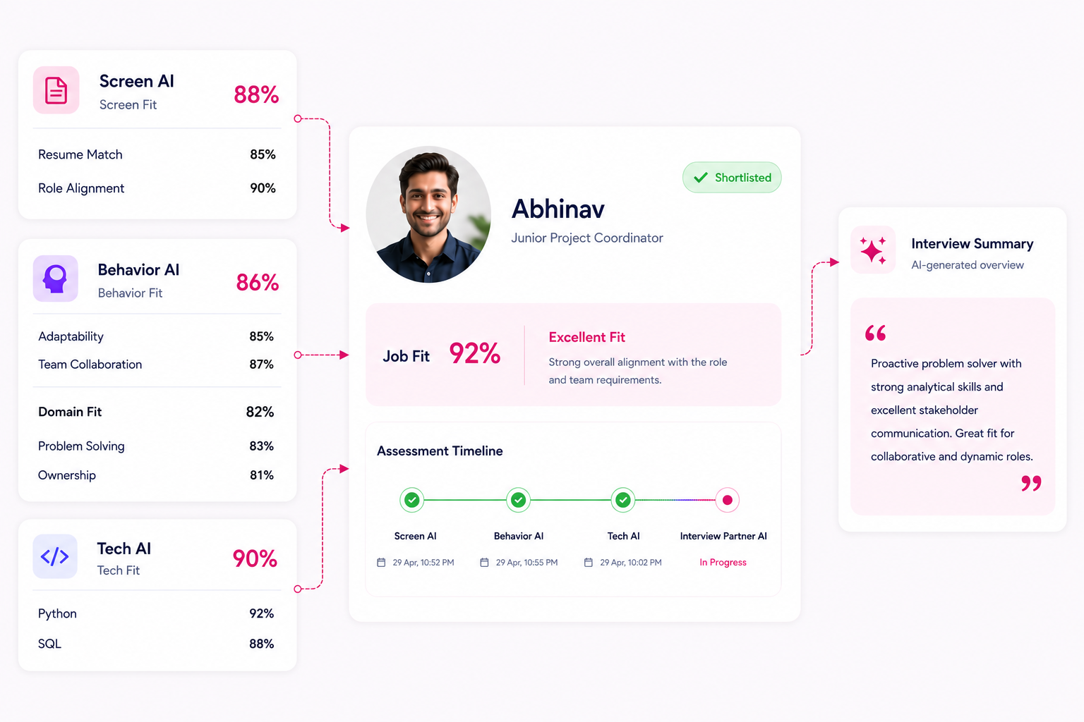Candidate Profile & Reports